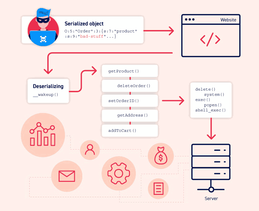 Preventing Corruption in Serialized Values